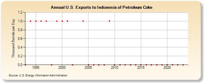 U.S. Exports to Indonesia of Petroleum Coke (Thousand Barrels per Day)