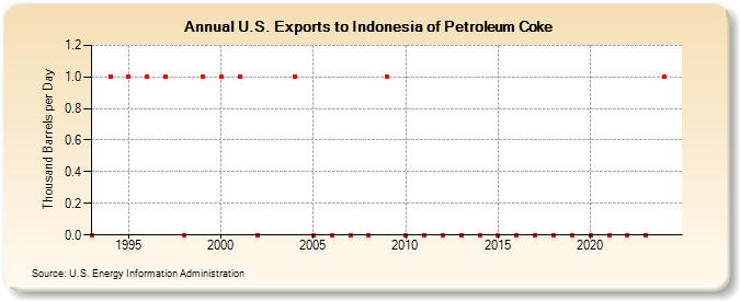 U.S. Exports to Indonesia of Petroleum Coke (Thousand Barrels per Day)