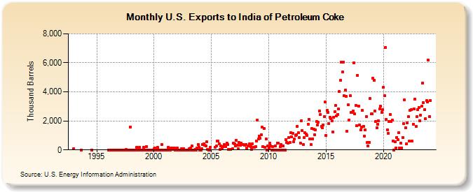 U.S. Exports to India of Petroleum Coke (Thousand Barrels)