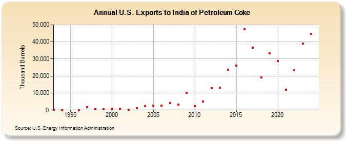 U.S. Exports to India of Petroleum Coke (Thousand Barrels)