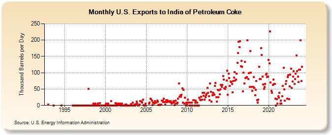 U.S. Exports to India of Petroleum Coke (Thousand Barrels per Day)