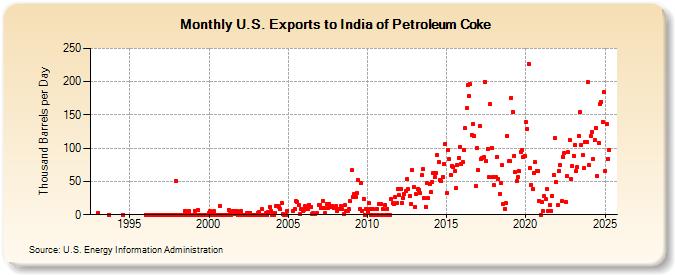 U.S. Exports to India of Petroleum Coke (Thousand Barrels per Day)