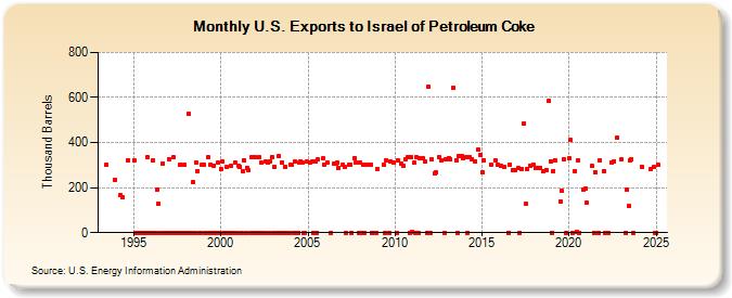 U.S. Exports to Israel of Petroleum Coke (Thousand Barrels)