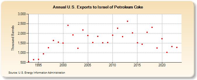 U.S. Exports to Israel of Petroleum Coke (Thousand Barrels)