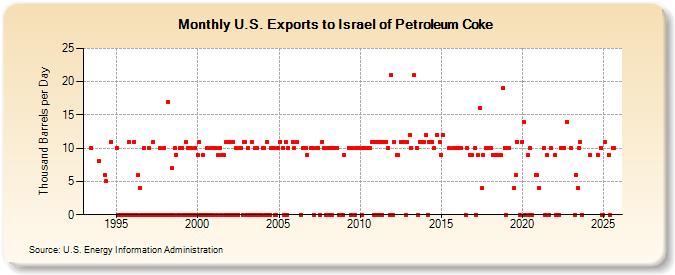 U.S. Exports to Israel of Petroleum Coke (Thousand Barrels per Day)