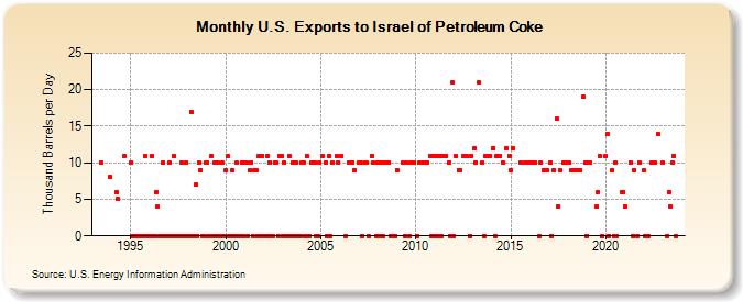 U.S. Exports to Israel of Petroleum Coke (Thousand Barrels per Day)