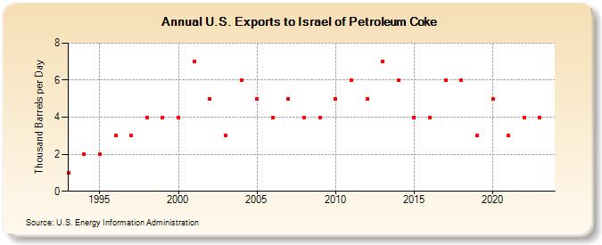 U.S. Exports to Israel of Petroleum Coke (Thousand Barrels per Day)