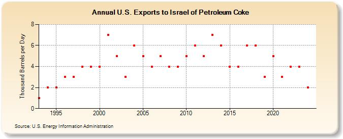 U.S. Exports to Israel of Petroleum Coke (Thousand Barrels per Day)