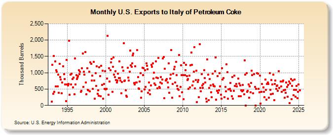 U.S. Exports to Italy of Petroleum Coke (Thousand Barrels)