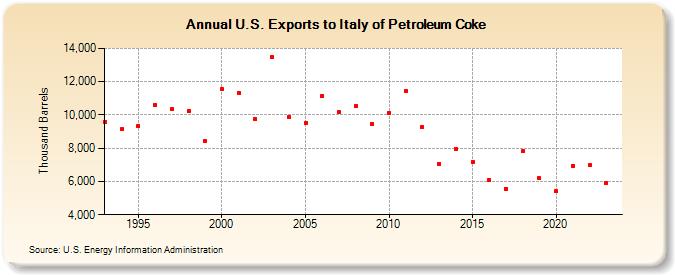 U.S. Exports to Italy of Petroleum Coke (Thousand Barrels)