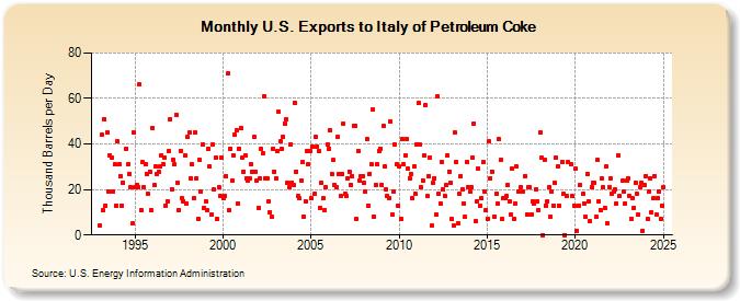 U.S. Exports to Italy of Petroleum Coke (Thousand Barrels per Day)