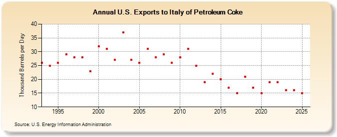 U.S. Exports to Italy of Petroleum Coke (Thousand Barrels per Day)