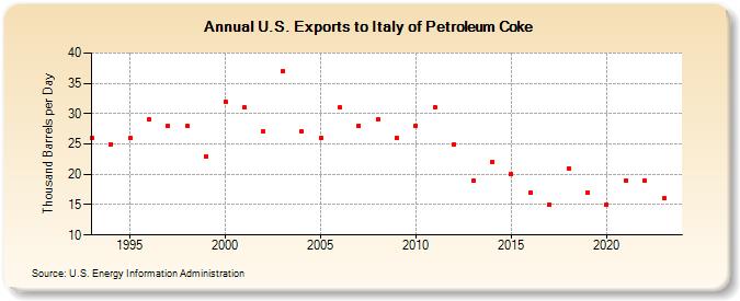 U.S. Exports to Italy of Petroleum Coke (Thousand Barrels per Day)