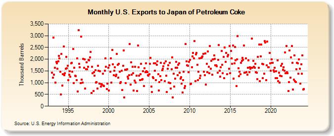 U.S. Exports to Japan of Petroleum Coke (Thousand Barrels)