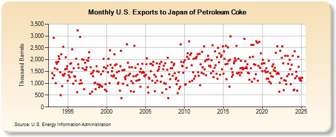 U.S. Exports to Japan of Petroleum Coke (Thousand Barrels)