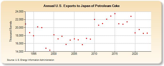 U.S. Exports to Japan of Petroleum Coke (Thousand Barrels)