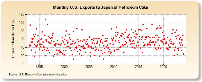 U.S. Exports to Japan of Petroleum Coke (Thousand Barrels per Day)