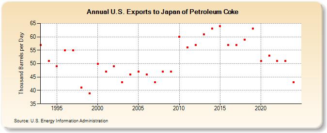 U.S. Exports to Japan of Petroleum Coke (Thousand Barrels per Day)