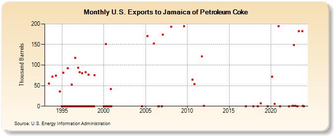 U.S. Exports to Jamaica of Petroleum Coke (Thousand Barrels)