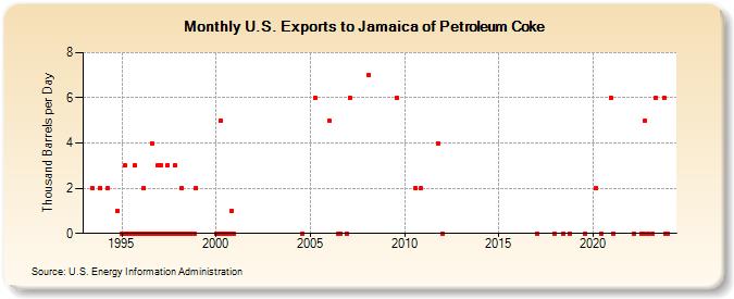 U.S. Exports to Jamaica of Petroleum Coke (Thousand Barrels per Day)