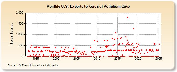 U.S. Exports to Korea of Petroleum Coke (Thousand Barrels)