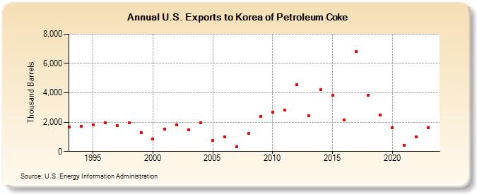 U.S. Exports to Korea of Petroleum Coke (Thousand Barrels)