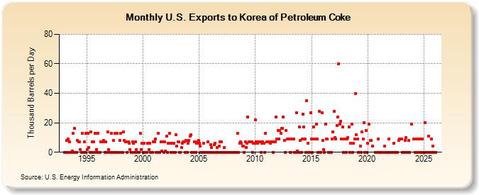 U.S. Exports to Korea of Petroleum Coke (Thousand Barrels per Day)