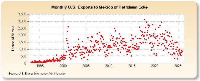 U.S. Exports to Mexico of Petroleum Coke (Thousand Barrels)