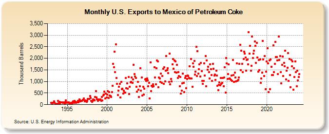 U.S. Exports to Mexico of Petroleum Coke (Thousand Barrels)