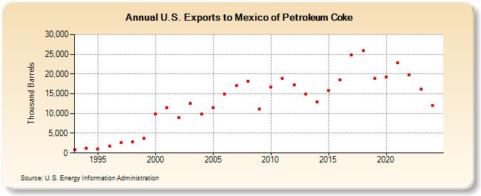 U.S. Exports to Mexico of Petroleum Coke (Thousand Barrels)