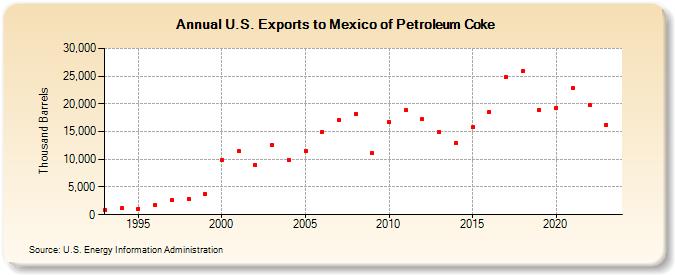 U.S. Exports to Mexico of Petroleum Coke (Thousand Barrels)