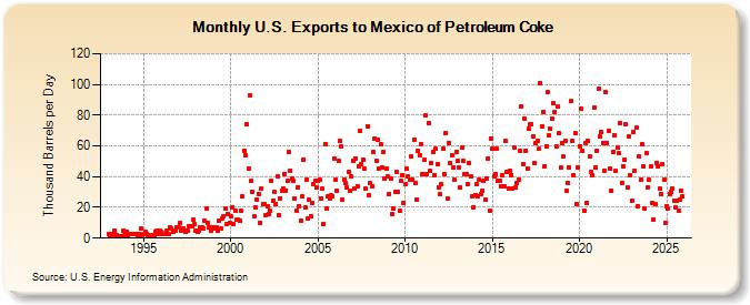 U.S. Exports to Mexico of Petroleum Coke (Thousand Barrels per Day)