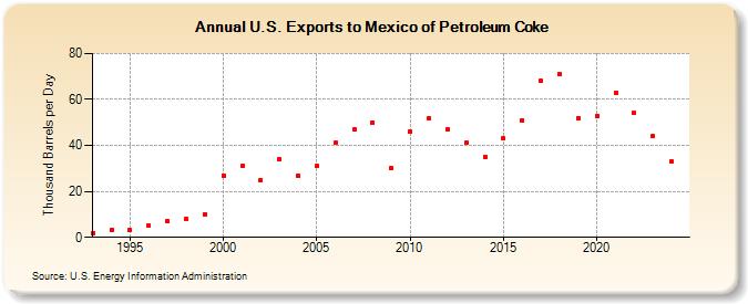 U.S. Exports to Mexico of Petroleum Coke (Thousand Barrels per Day)