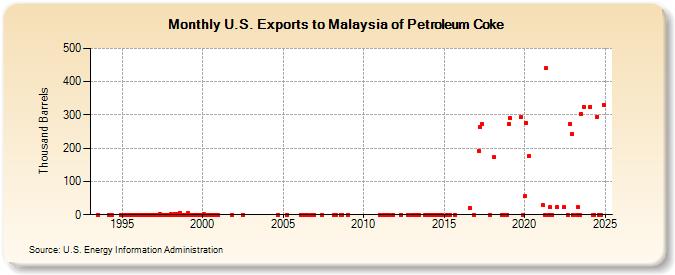 U.S. Exports to Malaysia of Petroleum Coke (Thousand Barrels)