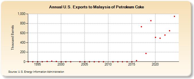 U.S. Exports to Malaysia of Petroleum Coke (Thousand Barrels)