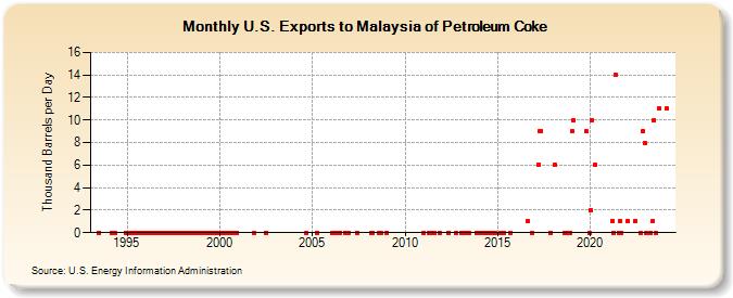 U.S. Exports to Malaysia of Petroleum Coke (Thousand Barrels per Day)