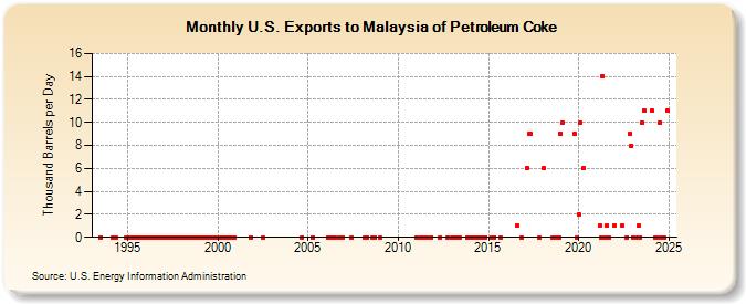 U.S. Exports to Malaysia of Petroleum Coke (Thousand Barrels per Day)