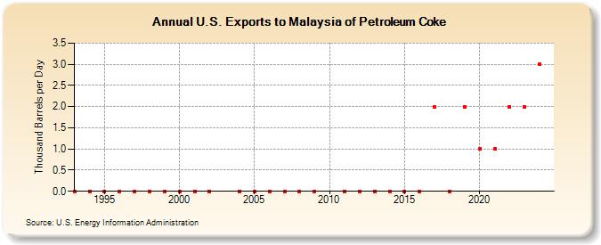 U.S. Exports to Malaysia of Petroleum Coke (Thousand Barrels per Day)