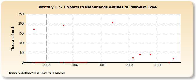 U.S. Exports to Netherlands Antilles of Petroleum Coke (Thousand Barrels)