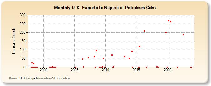 U.S. Exports to Nigeria of Petroleum Coke (Thousand Barrels)