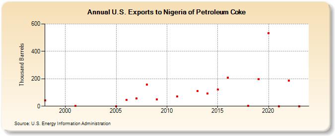 U.S. Exports to Nigeria of Petroleum Coke (Thousand Barrels)