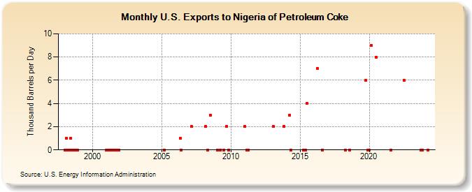 U.S. Exports to Nigeria of Petroleum Coke (Thousand Barrels per Day)