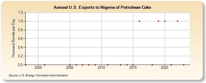 U.S. Exports to Nigeria of Petroleum Coke (Thousand Barrels per Day)