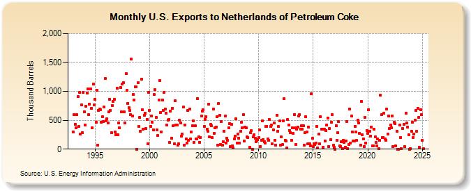 U.S. Exports to Netherlands of Petroleum Coke (Thousand Barrels)