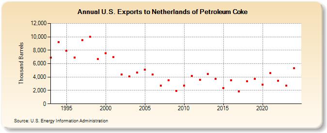 U.S. Exports to Netherlands of Petroleum Coke (Thousand Barrels)