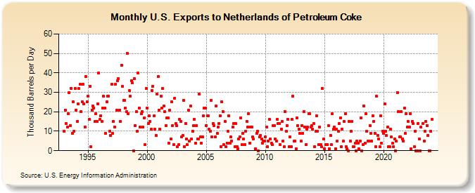 U.S. Exports to Netherlands of Petroleum Coke (Thousand Barrels per Day)