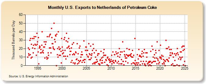 U.S. Exports to Netherlands of Petroleum Coke (Thousand Barrels per Day)