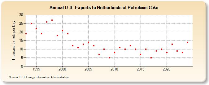 U.S. Exports to Netherlands of Petroleum Coke (Thousand Barrels per Day)