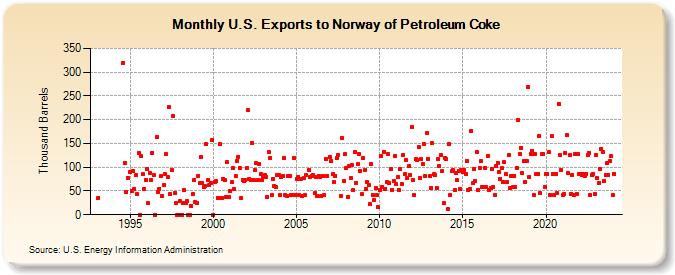U.S. Exports to Norway of Petroleum Coke (Thousand Barrels)