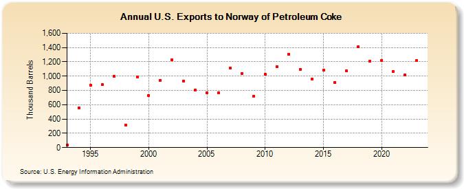 U.S. Exports to Norway of Petroleum Coke (Thousand Barrels)
